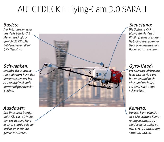 Der unbemannte Helikopter SARAH des belgischen Unternehmens Flying-Cam wird seit 2012 bei Dreharbeiten benutzt, z. B. bei dem James-Bond-Film „Skyfall“, dem Science-Fiction-Opus „Oblivion“ oder bei „Die Schlümpfe 2“. Der Heli besteht aus einer 25 Kilo schweren elektrischen Plattform, einem Präzisions-Autopiloten und einem kreiselstabilisierten Kamerakopf. 2014 wurde das System mit einem Academy Award für Wissenschaft und Technik im Film geehrt.// FG (Flying-Cam)