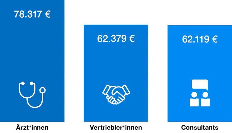 Die Liste der Spitzenverdiener wird von den Ärzten angeführt; sie verdienen mit 78.300 Euro etwa 78 Prozent mehr als der Durchschnitt. Platz zwei geht mit 62.379 Euro an Vertriebler und den dritten Platz belegen Unternehmensberater mit 62.119 Euro brutto im Jahr. (Stepstone)
