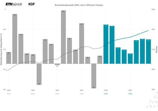 (Bild:  KOF Institut)