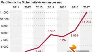 Die Anzahl an jährlich entdeckten neuen Sicherheitslücken in Software hat 2017 einen neuen Rekordstand erreicht. Unter den rund 11.003 gemeldeten Schwachstellen waren auch 3.297, die mindestens als schwere Security-Risiken eingestuft wurden. (Bild: HPI)