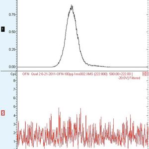 Abb. 2: Keine Signalverschleppung (Crosstalk) bei einer Injektion von 100 pg OFN bei 1 ms Scan-Zeit (man beachte die unterschiedlichen Skalen MCps/Cps in der oberen und unteren Abbildung). 