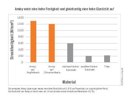 Die amorphen Amloy-Legierungen weisen eine hohe Elastizität auf (1,8 % als Prozentsatz zur ursprünglichen Form). Die Elastizität von Amloy ist damit mehr als 10 mal so hoch wie bei kristallinen Materialien (0,2 %). (Heraeus)