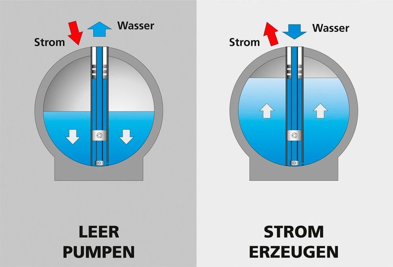 Charging: Using an electrically powered pump turbine, the water is pumped out of the sphere. Discharging: The water flows back into the empty sphere, causing the pump turbine to operate in reverse as a turbine and generate electricity via a generator. (Image:Fraunhofer IEE)