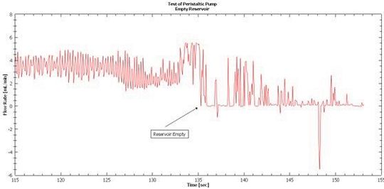 5 Untersuchung einer peristaltischen Pumpe mit leerem Reservoir.(Bild:  Testa Analytical Solutions)