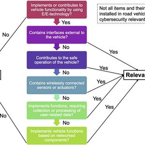 Bild 2:  Flussdiagramm zur Bewertung der Cybersecurity-Relevanz.(Bild:  MicroConsult)