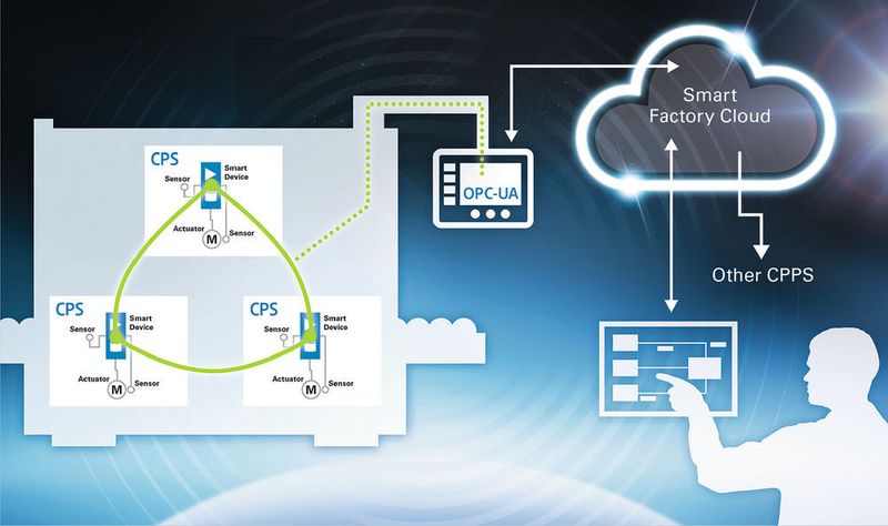 Bild 3: Smart Data. CPS kontrollieren den Prozess autonom untereinander. (Eaton)