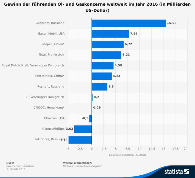 Die Statistik zeigt den Gewinn der führenden Öl- und Gaskonzerne weltweit im Jahr 2016. Der russische Öl- und Gaskonzern Rosneft erwirtschaftete in diesem Jahr beispielsweise einen Gewinn von rund 2,68 Milliarden Euro. (Bild: Statista)
