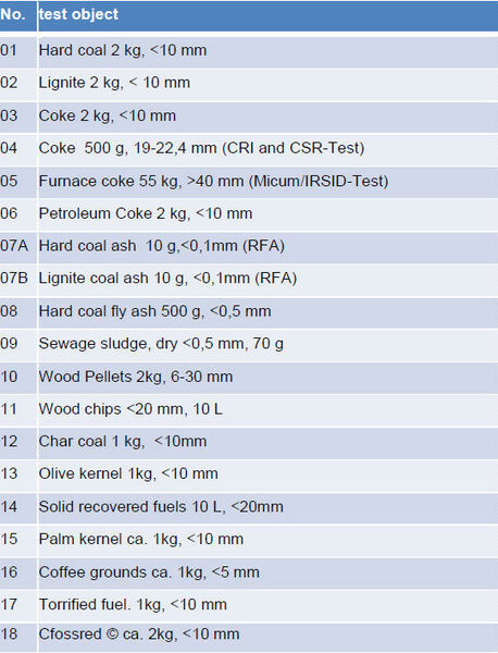 Tabelle 1: Prüfobjekte DCC-Ringversuche (feste Brennstoffe)  (Bild: IKA)