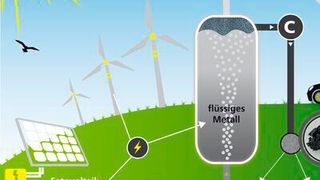 Die Methanpyrolyse mittels Blasensäulenreaktor ermöglicht eine klimafreundliche Nutzung von fossilem Erdgas zur Energiegewinnung für den Strom-, Wärme- und Mobilitätsbereich.
 ( Leon Kühner, KIT)