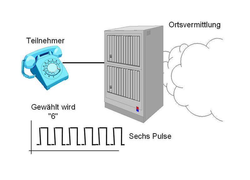 Abbildung 2: Signalisierung Analog: Pulswahl (Archiv: Vogel Business Media)