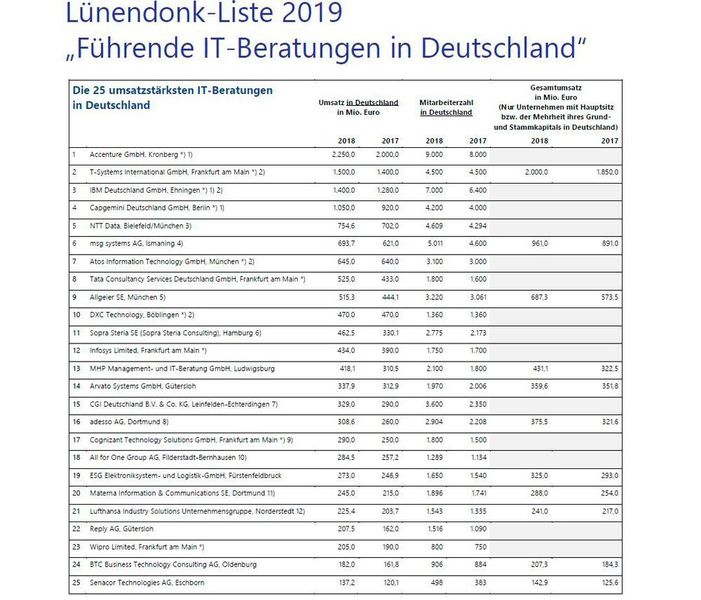 Hier die führenden IT-Beratungen für das Jahr 2019. (Lünendonk)