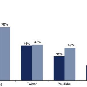 93 Prozent der B2C-Unternehmen setzen Facebook ein, 71 Prozent der B2B-Unternehmen verwenden Xing. (Damovo)