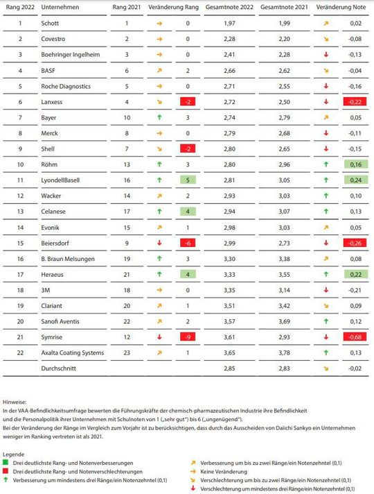 Ranking der VAA-Befindlichkeitsumfrage 2022(Bild:  VAA - Führungskräfte Chemie)