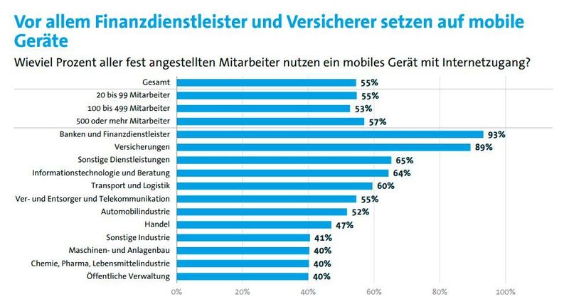 Wie viele Mitarbeiter bekommen mobile Geräte mit Internetzugang, etwa Smartphones, Tablets oder Notebooks? Mit Abstand an erster Stelle kommen Banken, Finanzdienstleister und Versicherungen. Hier ist die Chemie- und Pharmabranche sowie der Maschinenbau mit 40 Prozent eher Nachzügler, dagegen ist die Logistikbranche mit 60 Prozent über dem Durchschnitt.  (Bitkom Research 2020)