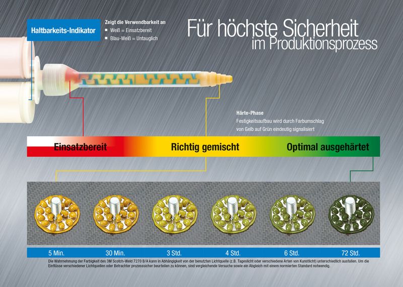 Rot, gelb, grün – der neuartige 2-Komponenten-Konstruktionsklebstoff 3M Scotch-Weld 7270 B/A ist eine Innovation, die dank intensiver Forschungsarbeit die Klebstofftechnologie revolutioniert. (Bild: 3M)