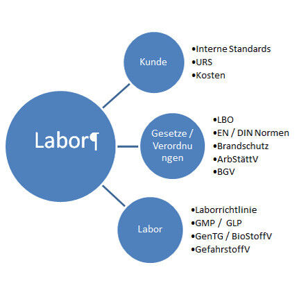 Abbildung 1: Grundsätzliche Anforderungen an die Laborplanung. (Bild: Chemgineering)
