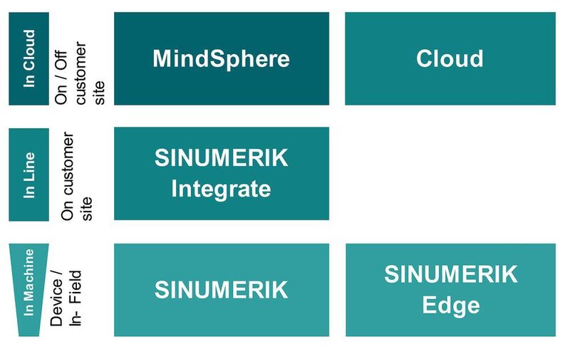 CNC Shopfloor Management Software von Siemens folgt einer integrierten IT-Architektur mit drei Ebenen. Diesen entsprechen die Produktplattformen Sinumerik/Sinumerik Edge (In Machine), Sinumerik Integrate (In Line) und Mindsphere (In Cloud). Mit maßgeschneiderter Funktionalität auf allen Ebenen lassen sich Transparenz, Verfügbarkeit und Produktivität von Werkzeugmaschinen verbessern. (Siemens)