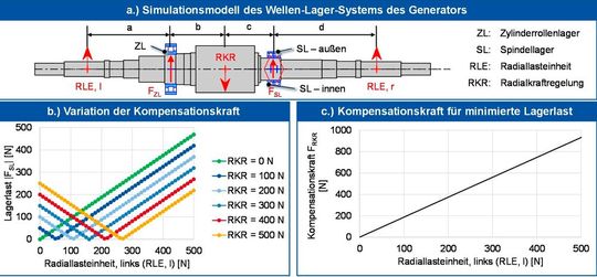 Bestimmung der Kompensationskraft für minimierte Lagerlasten.(Bild:  WZL der RWTH Aachen)