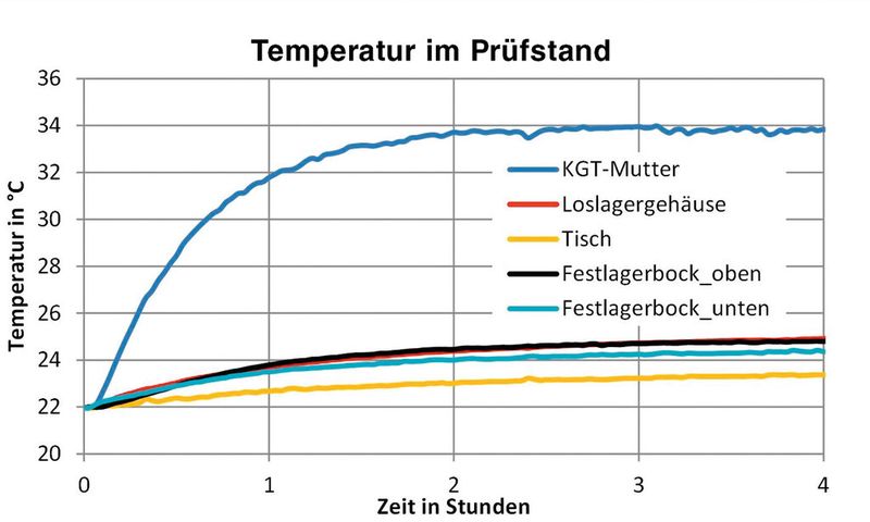 Bild 5: Temperaturentwicklung in benachbarten Baugruppen. (Bild: WZL der RWTH Aachen)