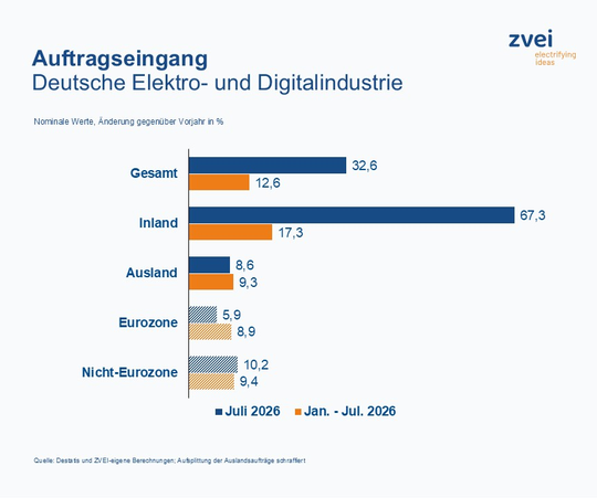 Auftragseingang der deutschen Elektro- und Digitalindustrie Juli 2026 im Vergleich zum ersten Halbjahr 2026.(Bild:  ZVEI)