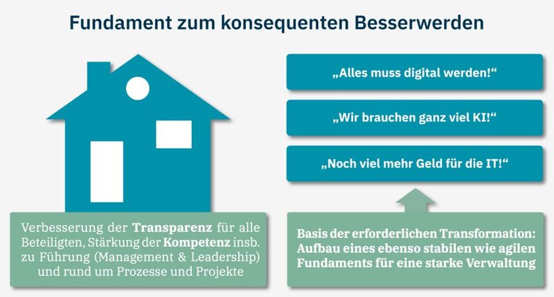 Die zentrale Grafik aus dem Impulspapier: Mit einem ordentlichen Fundament zur ordentlichen Transformation. (Bild: NEGZ)