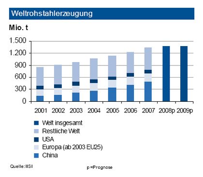 Die Weltrohstahlproduktion ist in den ersten zehn Monaten 2008 im Vorjahresvergleich um 2,9 Prozent gestiegen. Zuletzt zeigte sich eine deutliche Abschwächung. China weitete seine Produktion um knapp vier Prozent aus. Im Oktober blieb man, wie im Vormonat, deutlich unter den Vorjahreswerten. Die amerikanische Produktion ist mit einem Anstieg von 3,1 Prozent immer noch robust. Dagegen stagnierte die Produktion in der EU 27 im bisherigen Jahresverlauf. Daher reduziert die IKB die Wachstumsprognose für 2008 auf insgesamt rund zwei Prozent. Für 2009 wird eine Stabilisierung auf diesem Niveau erwartet. (Archiv: Vogel Business Media)