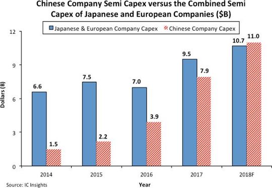 Eigenproduktion: Chinesische Firmen investieren massiv in Fertigungsanlagen für Halbleiter-ICs. Mittlerweile haben sie Japan und Europa überholt. Eigenproduktion: Chinesische Firmen investieren massiv in Fertigungsanlagen für Halbleiter-ICs. Mittlerweile haben sie Japan und Europa überholt.