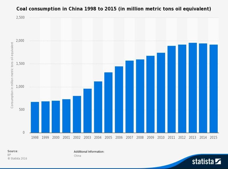 Coal consumption in China 1998 to 2015 (in million metric tons oil equivalent) (Statista/Source: BP)