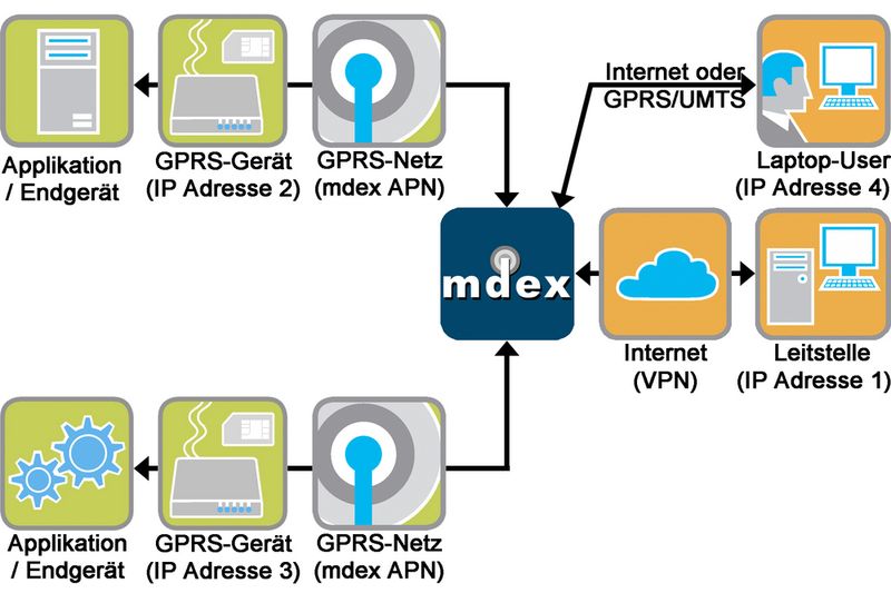 IPsec/SSL-VPN-Zugänge funktionieren direkt und mit Client-Installation. (Archiv: Vogel Business Media)