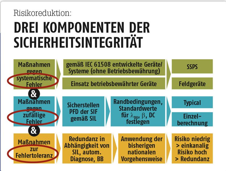 Von SIL bis IEC 61508: Je nach Problemursache können die Lösungsstrategien ganz unterschiedlich aussehen. (Bild: PROCESS, nach IEC 61511 in der Praxis)