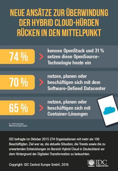 OpenStack ist bereits in vielen Köpfen präsent, knapp ein Drittel der Unternehmen setzen die Technologie bereits ein. Ebenfalls auf dem Vormarsch sind Software-defined Datacenter und Container-Lösungen wie Docker & Co. (Bild: IDC)