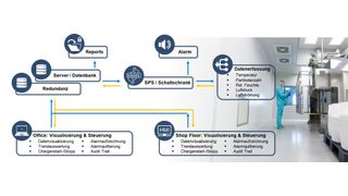  So könnte ein Monitoring-System basierend auf Moni.Net aussehen. (Bild: Eurogard)