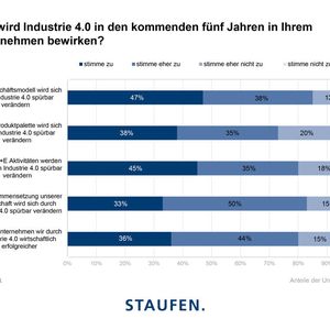 Infografik aus der Staufen-Studie: Auch chinesische Unternehmen glauben, dass Industrie 4.0 die Geschäftswelt spürbar verändern wird.