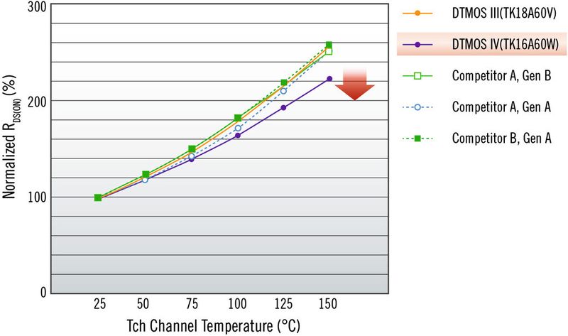 Bild 2: DTMOS-IV-MOSFET werden in einem einzelnen Epitaxie-Prozessschritt hergestellt und weisen daher einen niedrigeren RDS(on) bei höheren Temperaturen auf als MOSFET, die in mehreren Epitaxie-Prozessschritten gefertigt sind. (Bild: Toshiba)