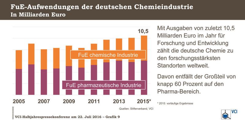 FuE-Aufwendungen der deutschen Chemieindustrie (Quelle: VCI)