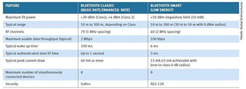 Vergleich: Wesentliche Unterschiede zwischen Classic Bluetooth und Bluetooth Smart (Dialog Semiconductor)