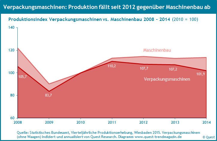 Die Produktion von Verpackungsmaschinen entwickelt laut eines Quest Reports sich seit 2012 im Vergleich zum Maschinenbau unterdurchschnittlich, ihr Umsatz aber überdurchschnittlich. (Quest)