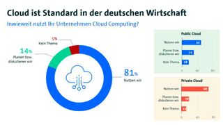 Immer mehr Unternehmen nutzen die Cloud, um ihre Digitalisierung voranzutreiben. (Bild: Bitkom)