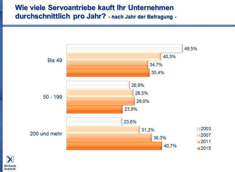 Anzahl der eingesetzten Servoantriebe (Michaela Rothhöft)