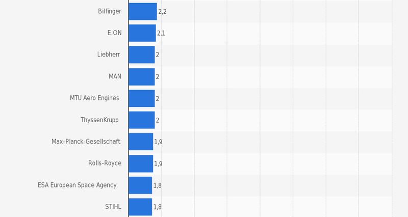 Platz 21-30 der Top-100 der beliebtesten Arbeitgeber für Ingenieure in Deutschland 2014/2015. (Bild: Statista; trendence Institut)