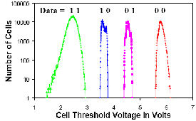 Speicherbit-Darstellung einer Mehrbit-Flash-Zelle (Quelle: Intel Technology Journal Q4’97) (Archiv: Vogel Business Media)