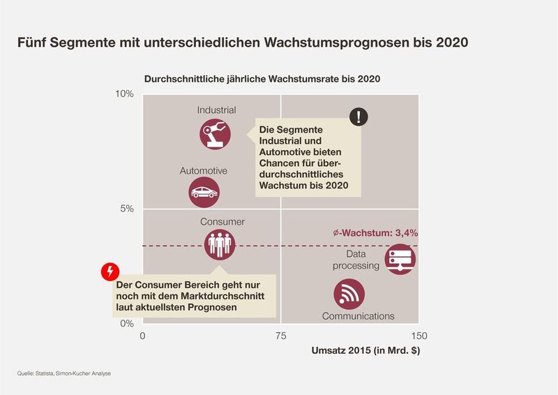 Bild 3: Wachstumsprognosen nach Segmenten (Simon-Kucher & Partners)