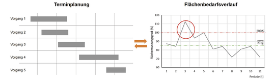 (Berücksichtigung des Flächenbedarfs in der Terminplanung. Bild: IPH – Institut für Integrierte Produktion, Hannover)