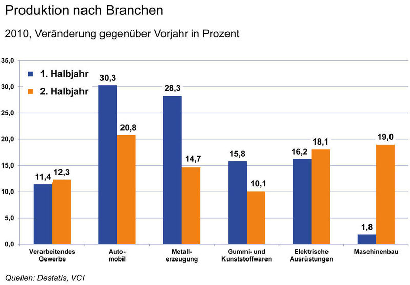 Produktion nach Branchen, 2010 (Grafik: VCI) (Archiv: Vogel Business Media)