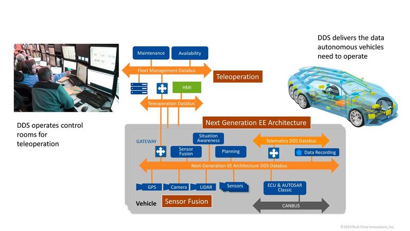Bild 2: DDS hat sich sowohl in Fahrzeug- als auch Kontrollraum-Anwendungsfällen bewährt und bietet ein konsistentes Datenmodell im gesamten System. Das Datenrouting zwischen den Ebenen hilft beim Aufbau einer zuverlässigen, umfangreichen Infrastruktur.