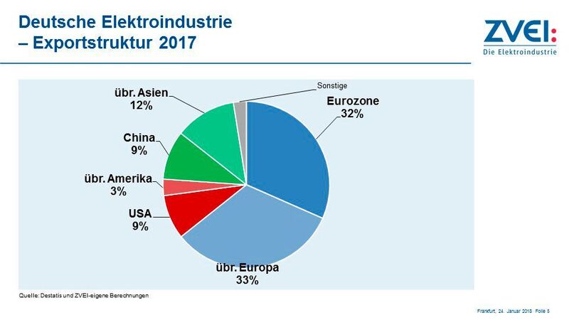 Etwa drei Drittel der Exporte hat die deutsche Elektroindustrie 2017 nach wie vor in Europa abgesetzt. China war dagegen das größte Abnehmerland deutscher Elektroexporte. (ZVEI)