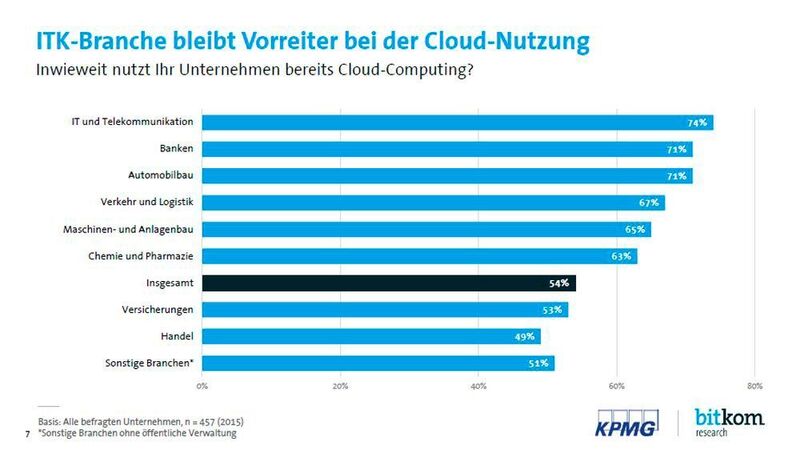 Unternehmen der IT und Telekommunikation, Banken sowie die Automobilbau-Branche sind die größten Cloud-Nutzer. (Bild: Bitkom Research)