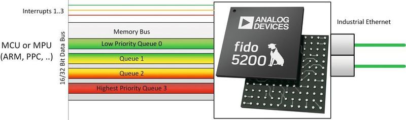 Bild 2: Das Konzept der PriorityChannel-Technologie. (Analog Devices)