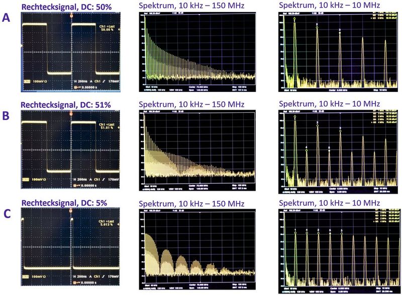 Bild 2: Rechteck-Signale mit verschiedenen Tastverhältnissen im Zeit- und im Frequenzbereich. (Bilder: Würth Elektronik)
