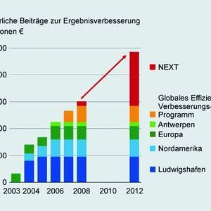Mit dem Exzellenzprogramm Next und zusammen mit laufenden Effizienzsteigerungsprogrammen will die BASF ab 2012 einen Ergebnisbeitrag von jährlich mehr als einer Milliarde Euro erreichen. 
